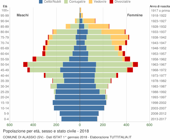 Grafico Popolazione per età, sesso e stato civile Comune di Alassio (SV)