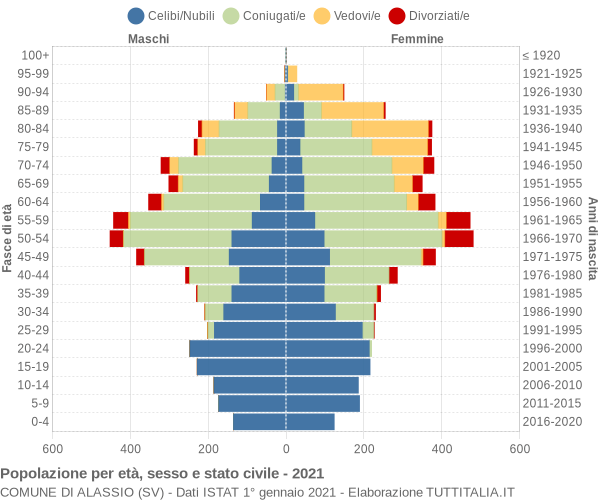 Grafico Popolazione per età, sesso e stato civile Comune di Alassio (SV)