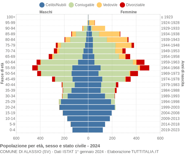 Grafico Popolazione per età, sesso e stato civile Comune di Alassio (SV)