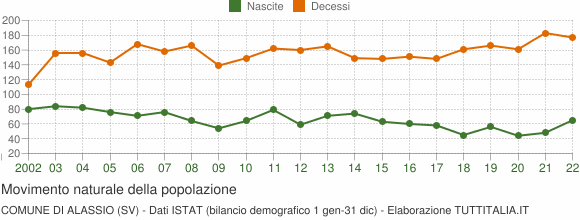 Grafico movimento naturale della popolazione Comune di Alassio (SV)
