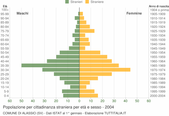 Grafico cittadini stranieri - Alassio 2004