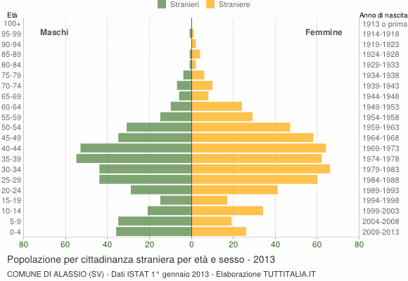 Grafico cittadini stranieri - Alassio 2013