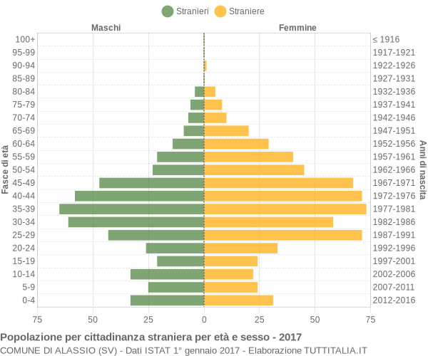 Grafico cittadini stranieri - Alassio 2017