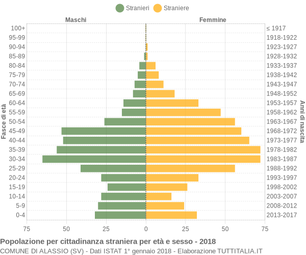 Grafico cittadini stranieri - Alassio 2018