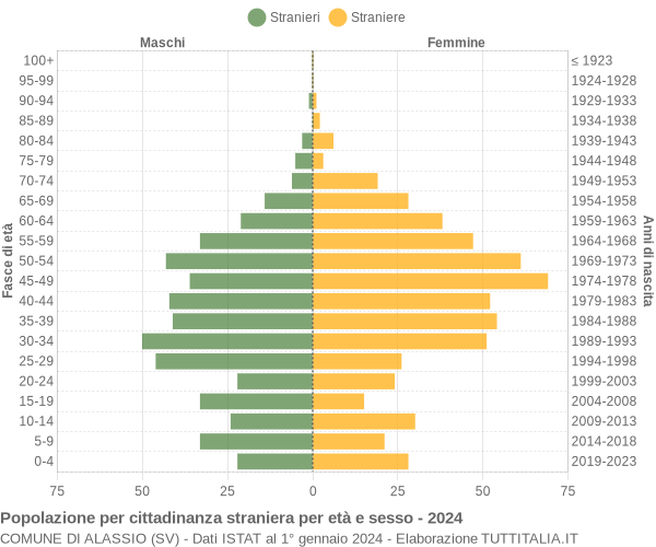 Grafico cittadini stranieri - Alassio 2024