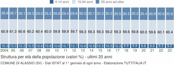 Grafico struttura della popolazione Comune di Alassio (SV)
