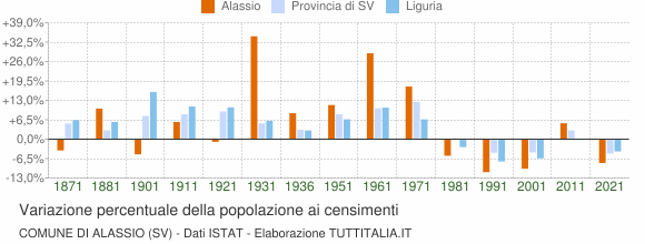 Grafico variazione percentuale della popolazione Comune di Alassio (SV)