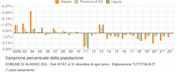 Variazione percentuale della popolazione Comune di Alassio (SV)