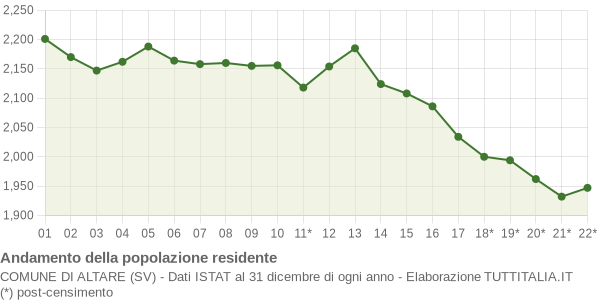 Andamento popolazione Comune di Altare (SV)