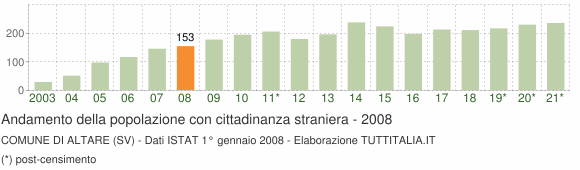 Grafico andamento popolazione stranieri Comune di Altare (SV)