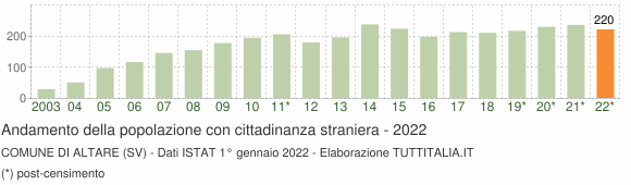 Grafico andamento popolazione stranieri Comune di Altare (SV)