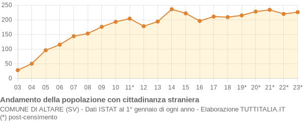 Andamento popolazione stranieri Comune di Altare (SV)