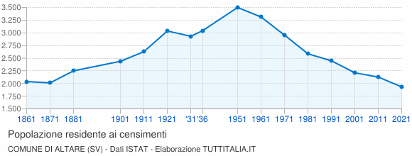 Grafico andamento storico popolazione Comune di Altare (SV)