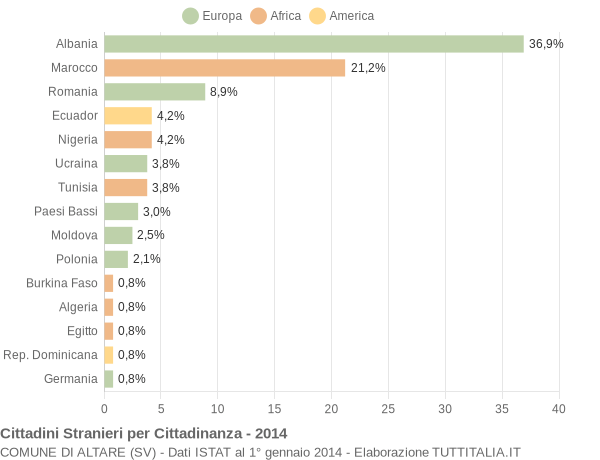 Grafico cittadinanza stranieri - Altare 2014