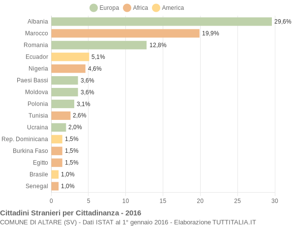 Grafico cittadinanza stranieri - Altare 2016