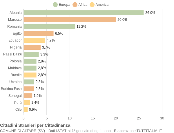 Grafico cittadinanza stranieri - Altare 2019