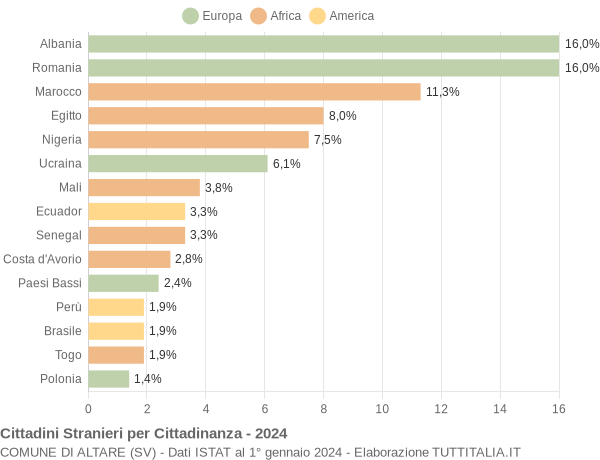 Grafico cittadinanza stranieri - Altare 2024