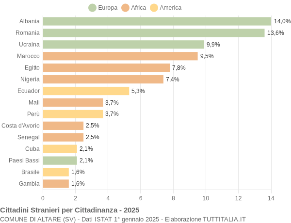 Grafico cittadinanza stranieri - Altare 2025