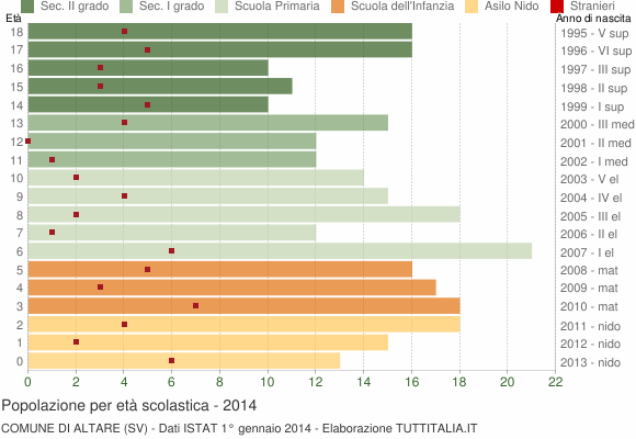 Grafico Popolazione in età scolastica - Altare 2014