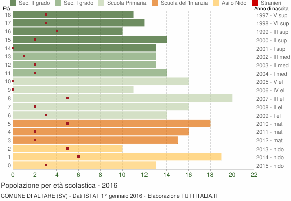 Grafico Popolazione in età scolastica - Altare 2016
