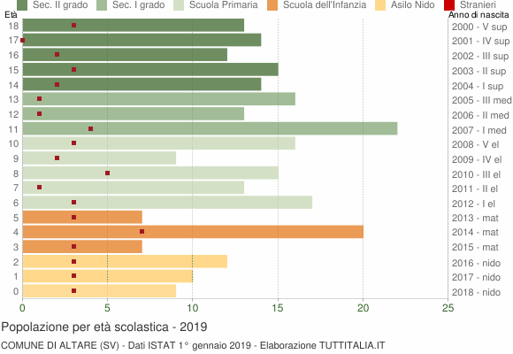 Grafico Popolazione in età scolastica - Altare 2019