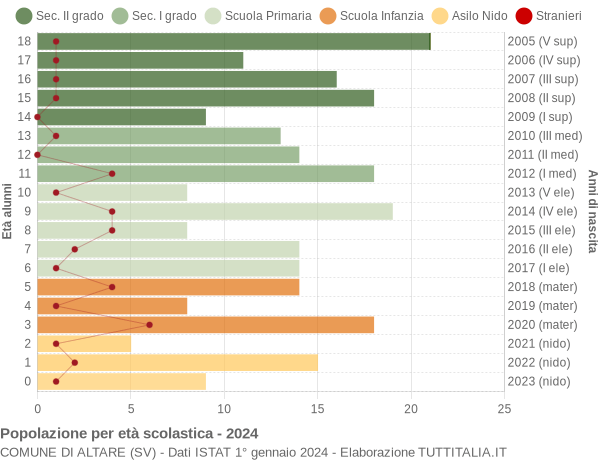 Grafico Popolazione in età scolastica - Altare 2024