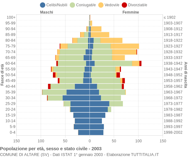 Grafico Popolazione per età, sesso e stato civile Comune di Altare (SV)