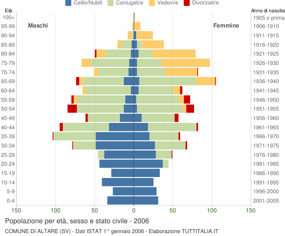 Grafico Popolazione per età, sesso e stato civile Comune di Altare (SV)