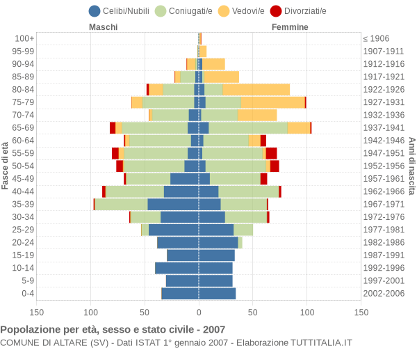 Grafico Popolazione per età, sesso e stato civile Comune di Altare (SV)