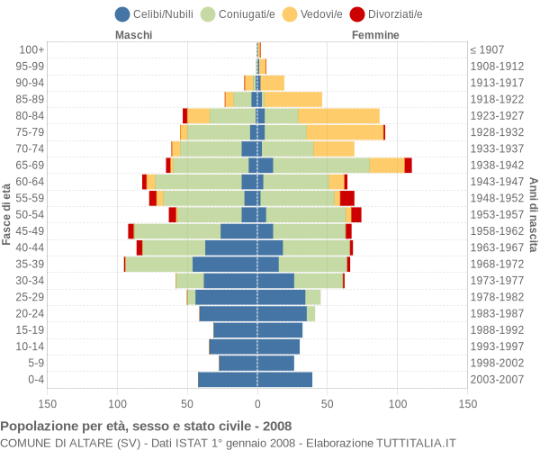 Grafico Popolazione per età, sesso e stato civile Comune di Altare (SV)