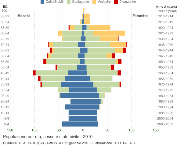 Grafico Popolazione per età, sesso e stato civile Comune di Altare (SV)