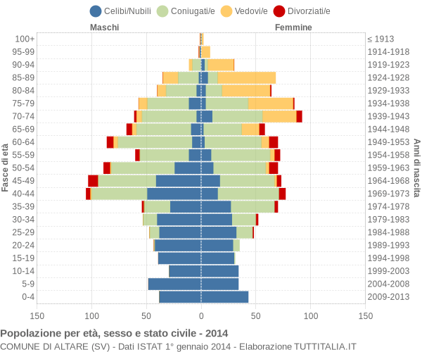 Grafico Popolazione per età, sesso e stato civile Comune di Altare (SV)