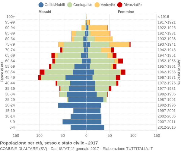 Grafico Popolazione per età, sesso e stato civile Comune di Altare (SV)