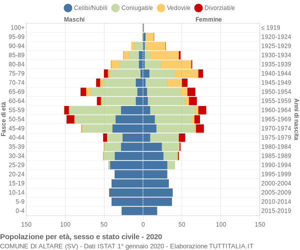 Grafico Popolazione per età, sesso e stato civile Comune di Altare (SV)