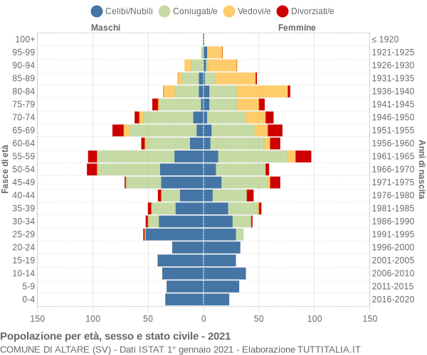 Grafico Popolazione per età, sesso e stato civile Comune di Altare (SV)