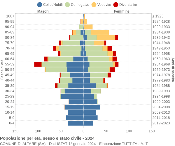 Grafico Popolazione per età, sesso e stato civile Comune di Altare (SV)