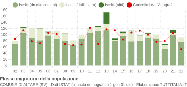 Flussi migratori della popolazione Comune di Altare (SV)