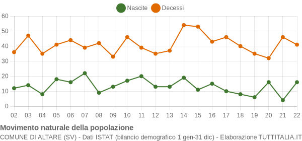 Grafico movimento naturale della popolazione Comune di Altare (SV)