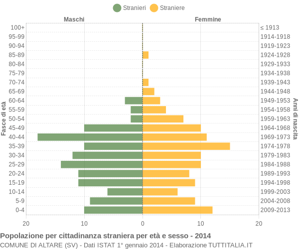 Grafico cittadini stranieri - Altare 2014