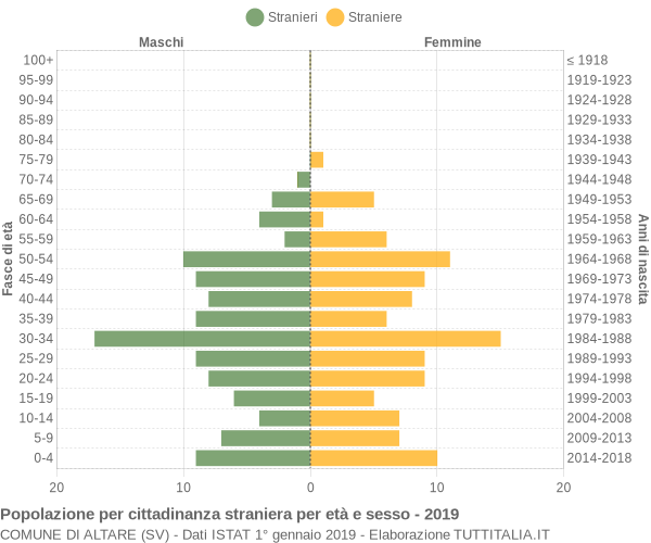 Grafico cittadini stranieri - Altare 2019