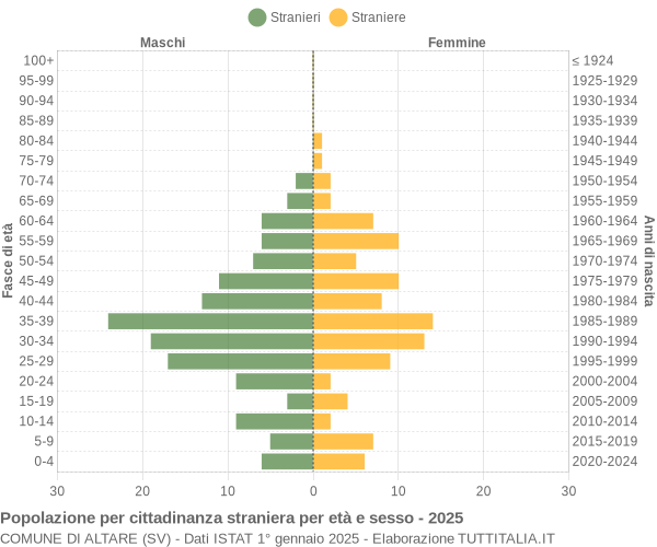 Grafico cittadini stranieri - Altare 2025
