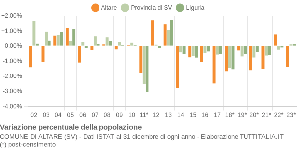 Variazione percentuale della popolazione Comune di Altare (SV)