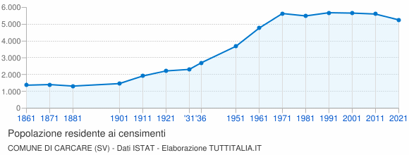 Grafico andamento storico popolazione Comune di Carcare (SV)