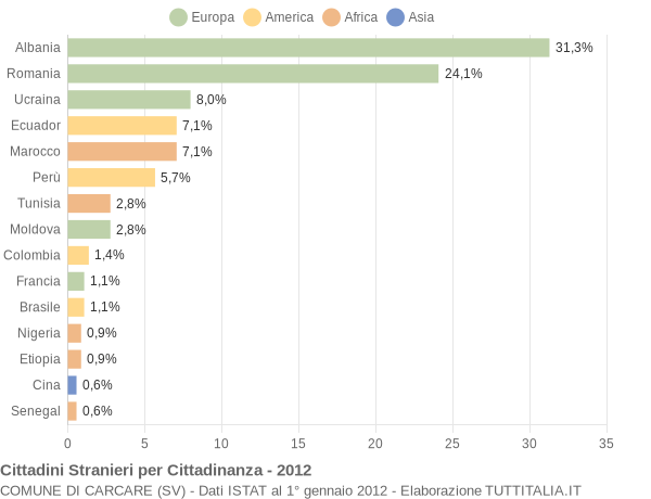 Grafico cittadinanza stranieri - Carcare 2012