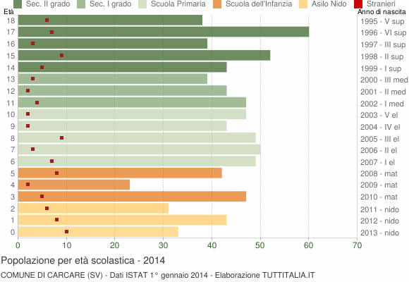 Grafico Popolazione in età scolastica - Carcare 2014