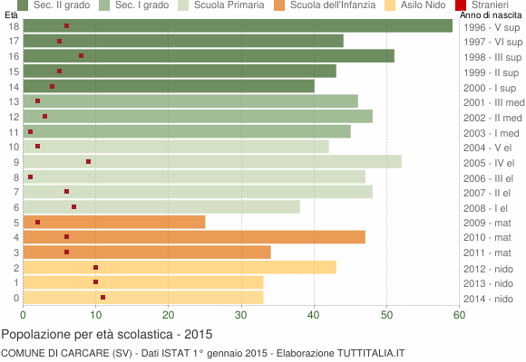 Grafico Popolazione in età scolastica - Carcare 2015