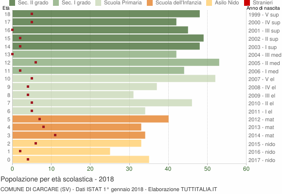Grafico Popolazione in età scolastica - Carcare 2018