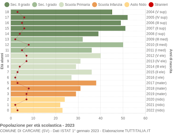 Grafico Popolazione in età scolastica - Carcare 2023