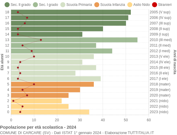 Grafico Popolazione in età scolastica - Carcare 2024