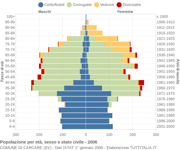 Grafico Popolazione per età, sesso e stato civile Comune di Carcare (SV)